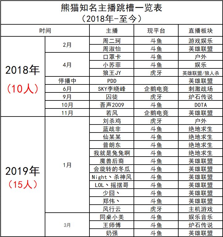 从行业新贵到最终破产，熊猫TV究竟经历了什么？