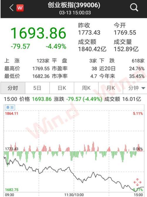 创业板创今年最大跌幅！监管严防场外配资