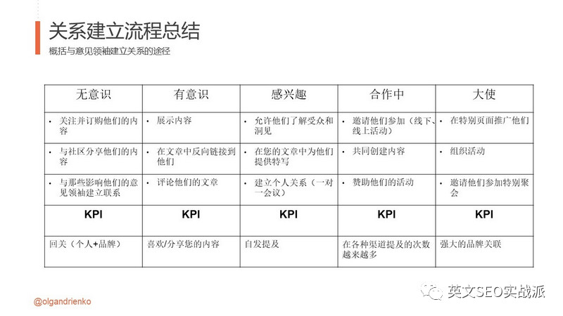 自建站运营之SEO、外链及内容营销的实操分享