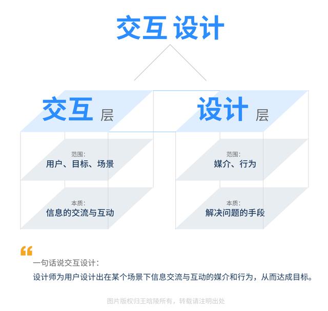 运用第一性原理，解读什么是交互设计