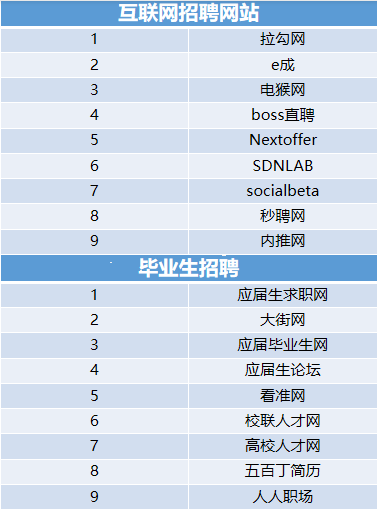 HR私藏整理：96个优质招聘网站汇总