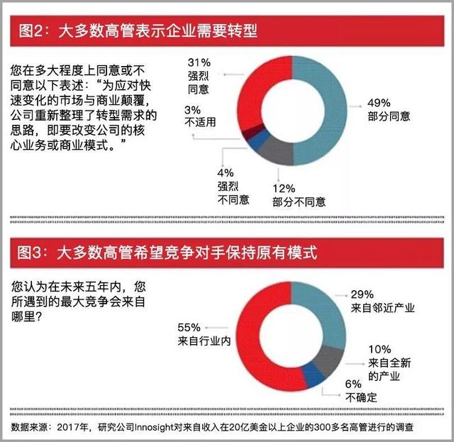 数字营销，推动传统企业进行数字化转型