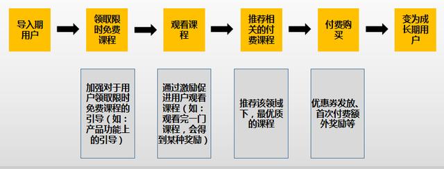 用户生命周期管理，到底应该如何理解它？