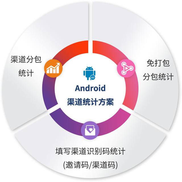 App推广运营必备知识：App渠道统计