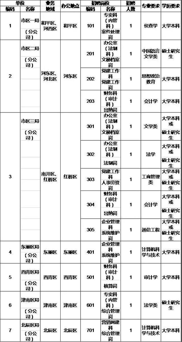 【微招聘】2019天津市烟草总公司、烟草专卖局招聘36人