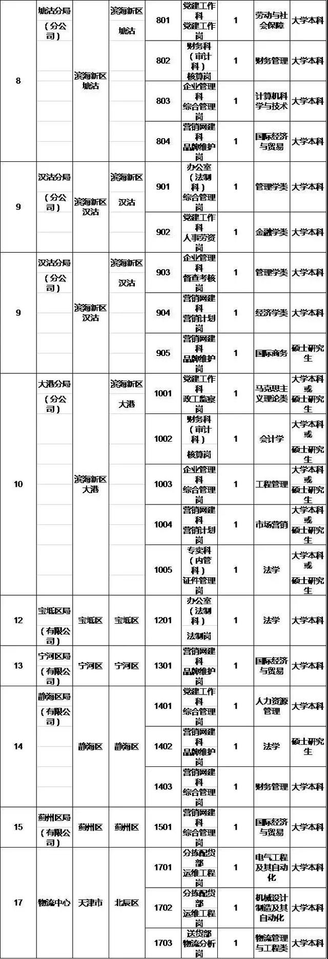 【微招聘】2019天津市烟草总公司、烟草专卖局招聘36人