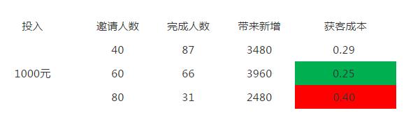 看完300个裂变案例，我想分享流量获取思维给你