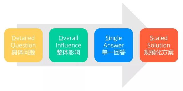 7000 字深度总结：运营必备的 15 个数据分析方法