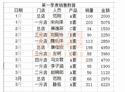 3步搞懂Excel的数据透视表，数据分析不怕了！