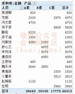 3步搞懂Excel的数据透视表，数据分析不怕了！