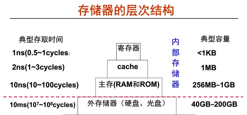 Cache 的基本概念与工作原理