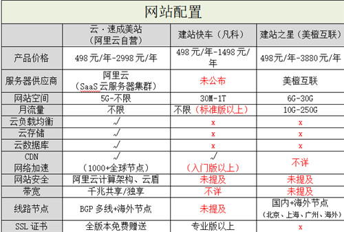 阿里云自营入局，国内自助建站市场洗牌-多维度测评3大自助建站平台