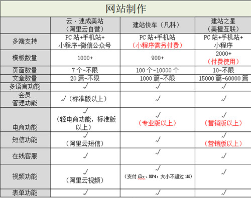 阿里云自营入局，国内自助建站市场洗牌-多维度测评3大自助建站平台