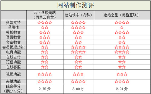 阿里云自营入局，国内自助建站市场洗牌-多维度测评3大自助建站平台