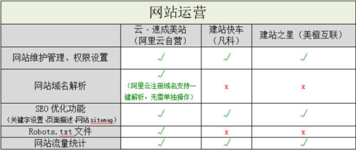 阿里云自营入局，国内自助建站市场洗牌-多维度测评3大自助建站平台