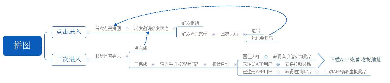 通过H5活动为APP引流效果如何？