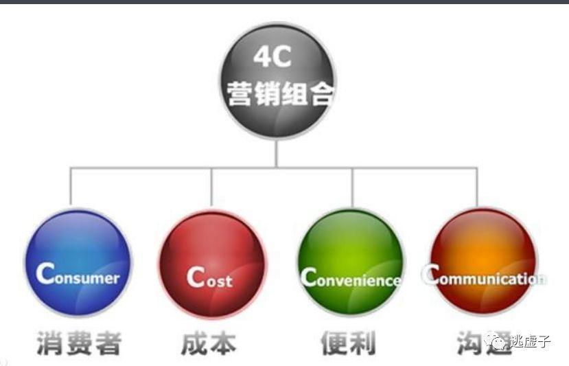 利用“4P和4C”矩阵，重新理解市场营销