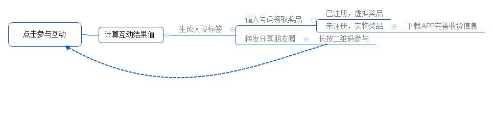 通过H5活动为APP引流效果如何？