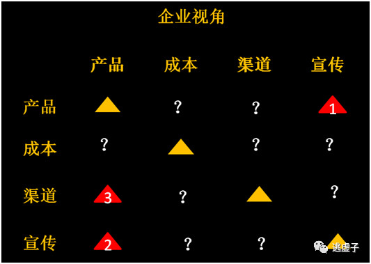 利用“4P和4C”矩阵，重新理解市场营销