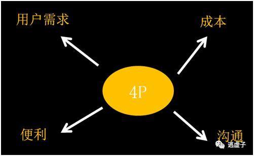 利用“4P和4C”矩阵，重新理解市场营销