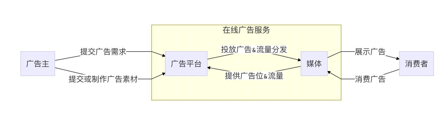 广告萌新看过来，带你了解广告投放