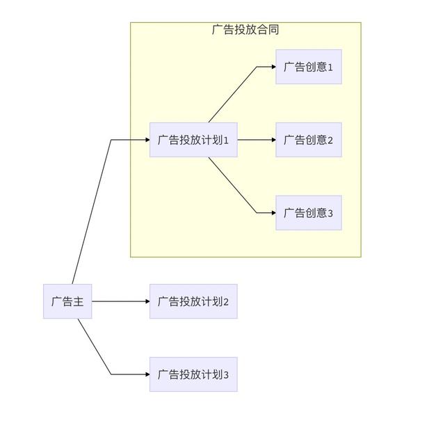 广告萌新看过来，带你了解广告投放