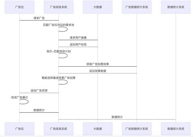 广告萌新看过来，带你了解广告投放