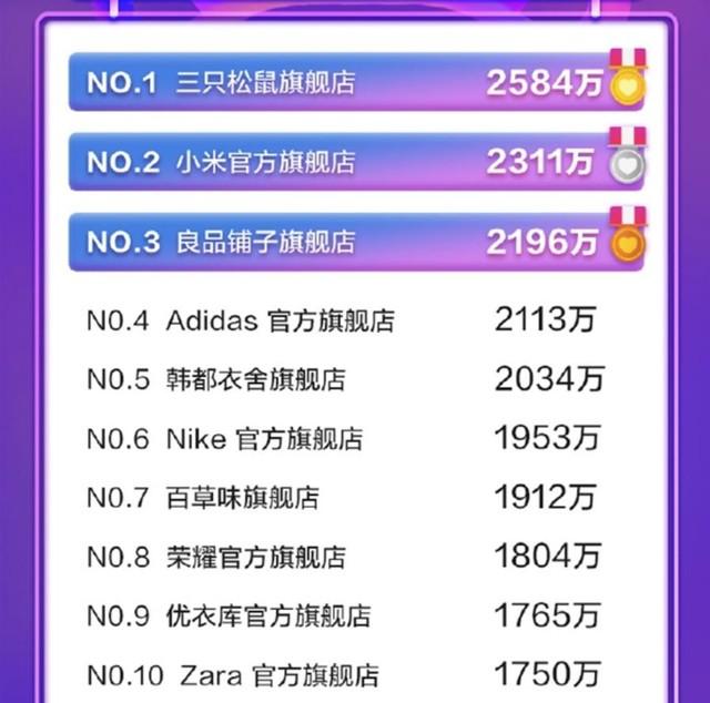 天猫旗舰店粉丝数排行榜公布：第一竟然是它