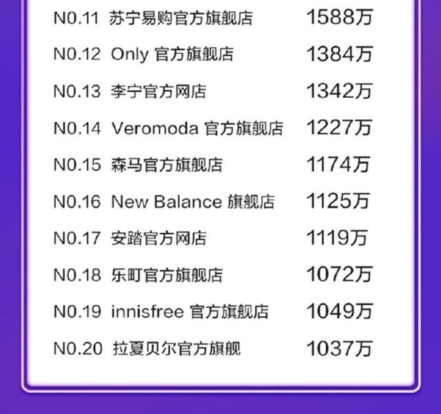 天猫旗舰店粉丝数排行榜公布：第一竟然是它