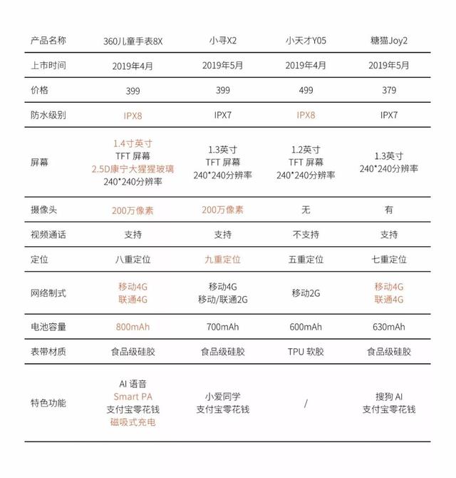 下单不纠结，4款热门新品儿童智能手表横评