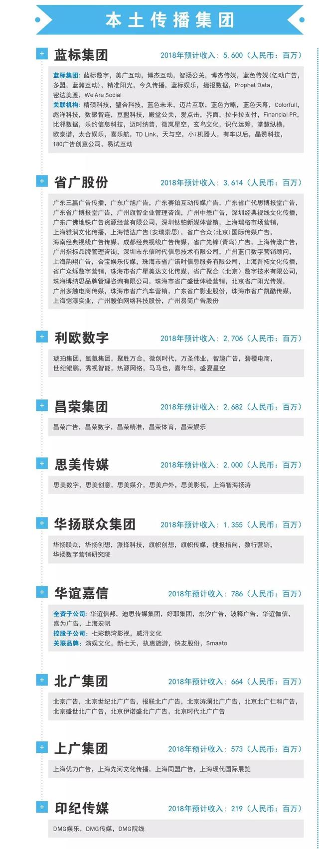 2019版中国广告代理商图谱