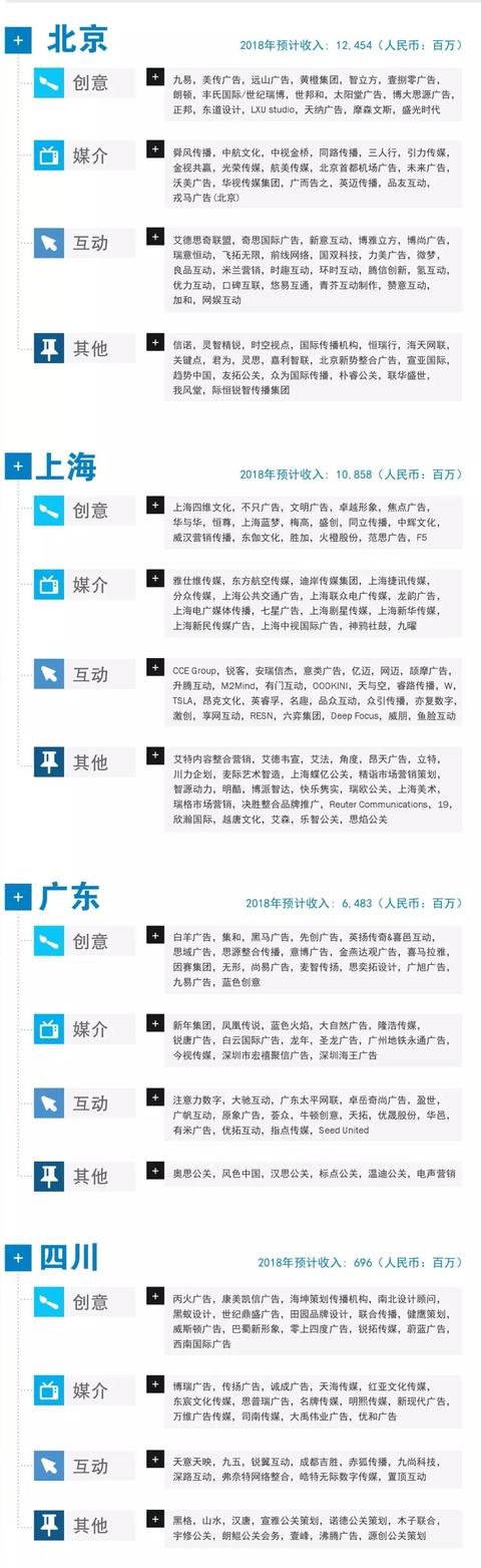 2019版中国广告代理商图谱