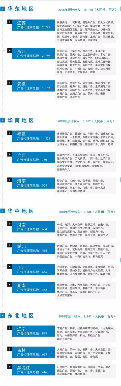 2019版中国广告代理商图谱