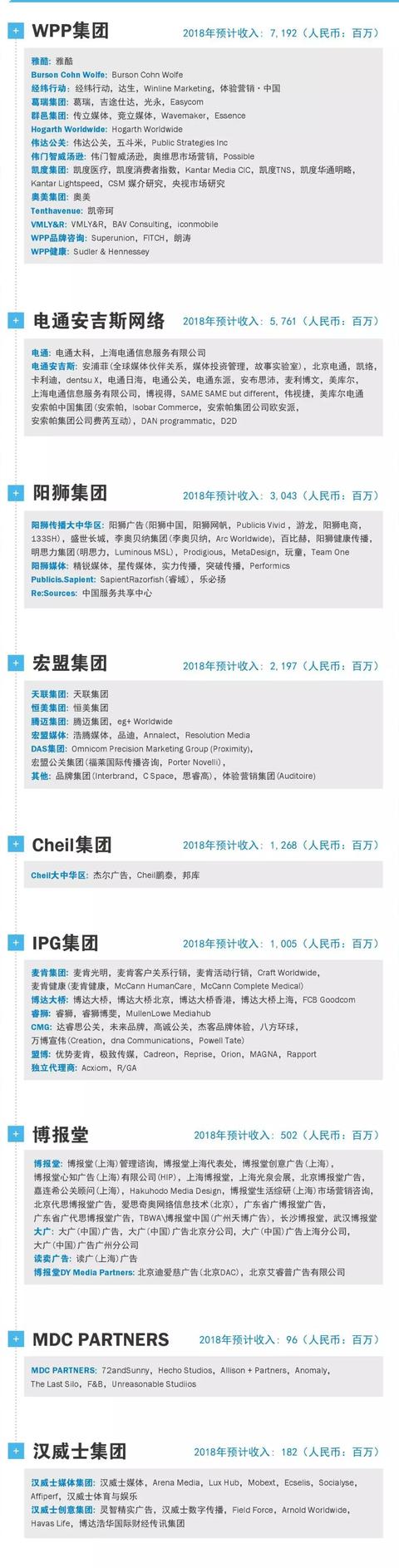 2019版中国广告代理商图谱