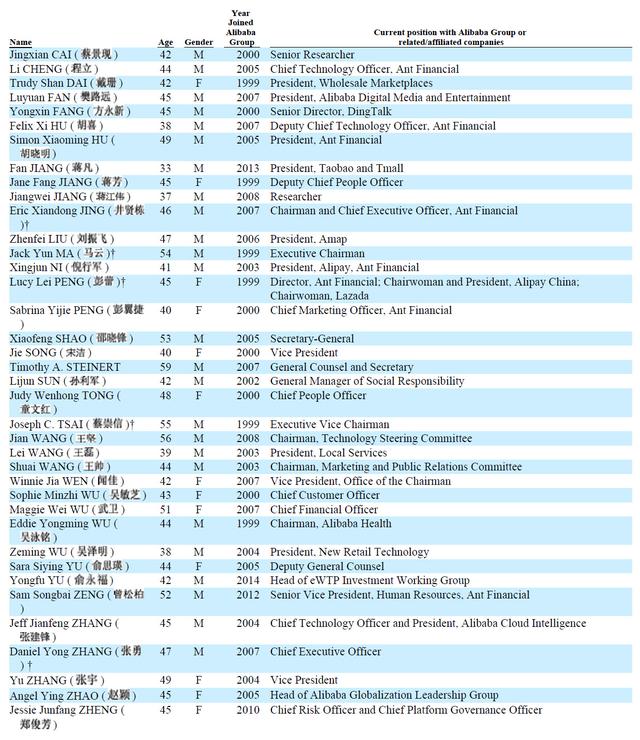 阿里巴巴公布38名合伙人名单：33岁天猫淘宝总裁蒋凡入列