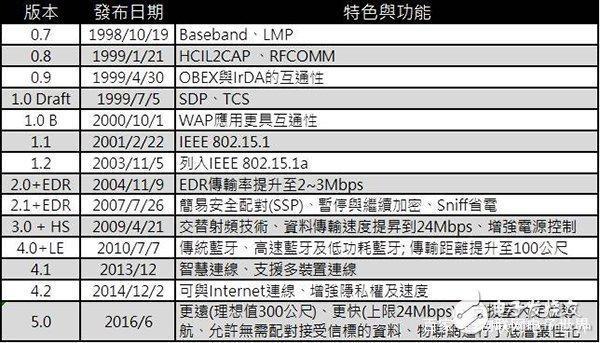 蓝牙无线技术介绍