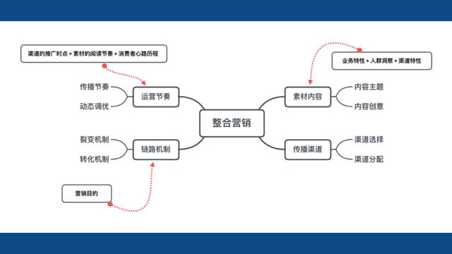效果营销的底层思维：整合营销