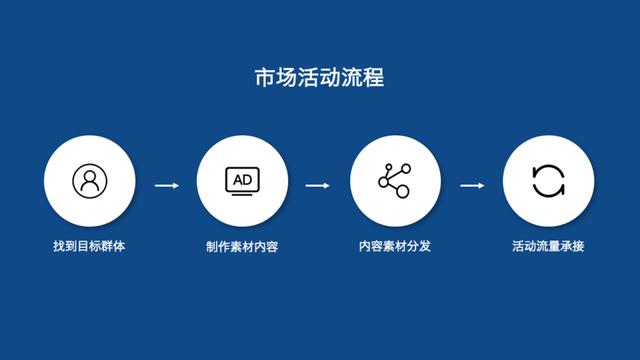 效果营销的底层思维：整合营销