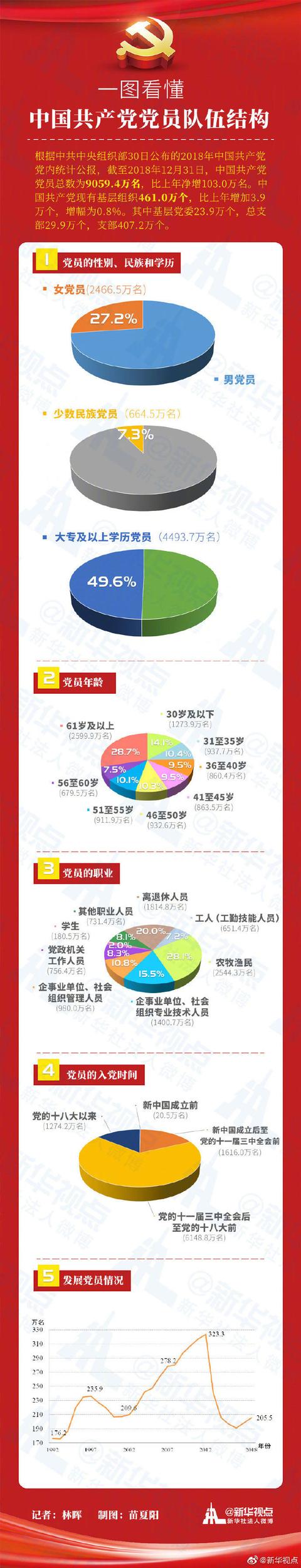 中国共产党党员总量突破9000万，一图看懂队伍结构
