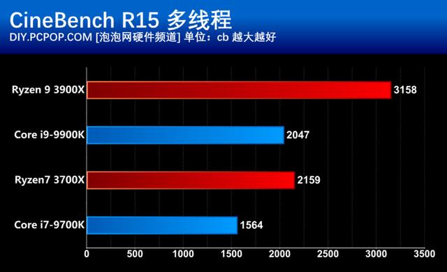 AMD第三代锐龙处理器首发评测：i9已无力招架