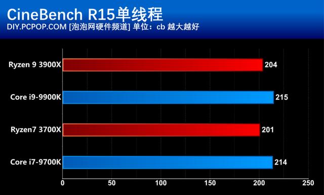 AMD第三代锐龙处理器首发评测：i9已无力招架