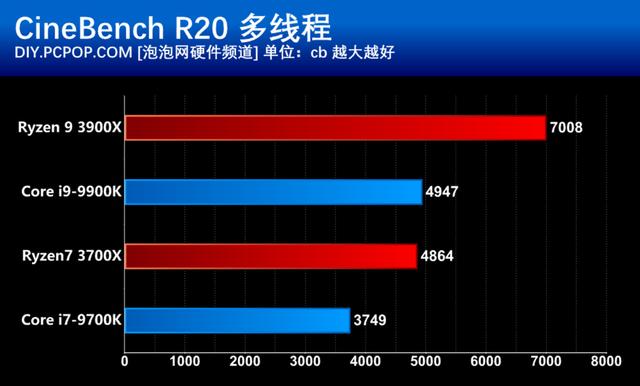 AMD第三代锐龙处理器首发评测：i9已无力招架