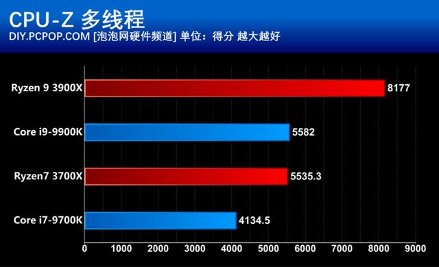 AMD第三代锐龙处理器首发评测：i9已无力招架