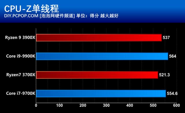 AMD第三代锐龙处理器首发评测：i9已无力招架