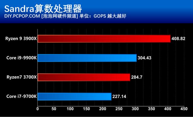 AMD第三代锐龙处理器首发评测：i9已无力招架