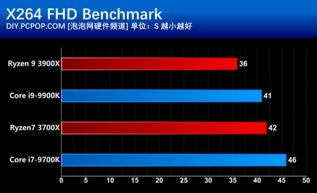 AMD第三代锐龙处理器首发评测：i9已无力招架