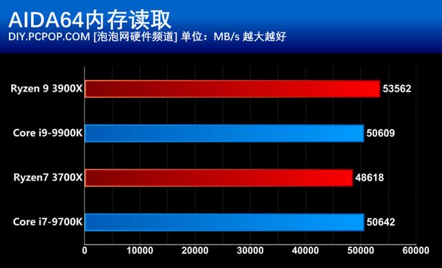 AMD第三代锐龙处理器首发评测：i9已无力招架