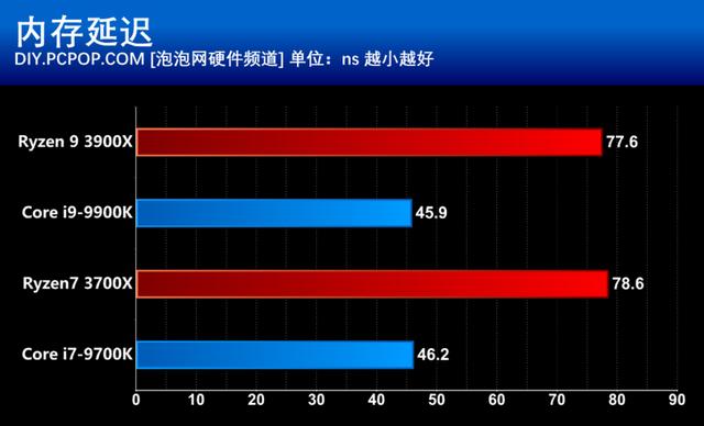 AMD第三代锐龙处理器首发评测：i9已无力招架