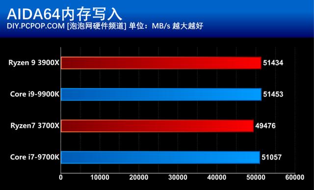 AMD第三代锐龙处理器首发评测：i9已无力招架