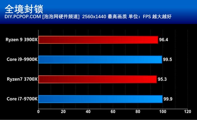 AMD第三代锐龙处理器首发评测：i9已无力招架